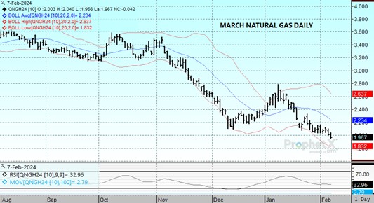 DTN Nat Gas