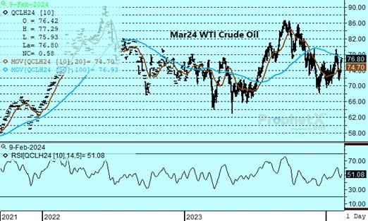 DNT Crude Oil chart 2.9.24
