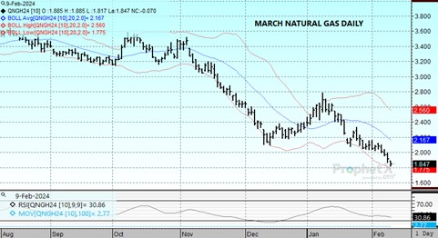 DTN Nat Gas chart 2.9.24