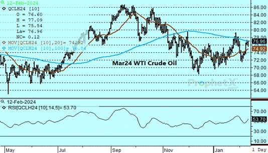 DTN Mar24 WTI Crude chart for 2.12.24
