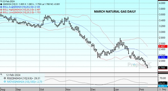 DTN Mar24 Nat Gas chart for 2 12 24