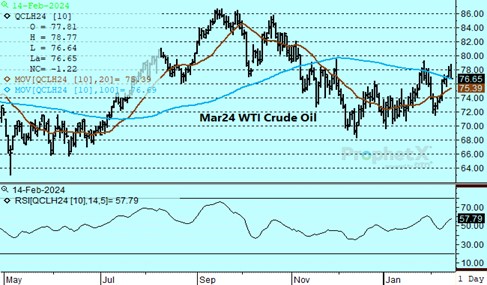 DTN Mar24 Crude Oil chart on 2.14.24