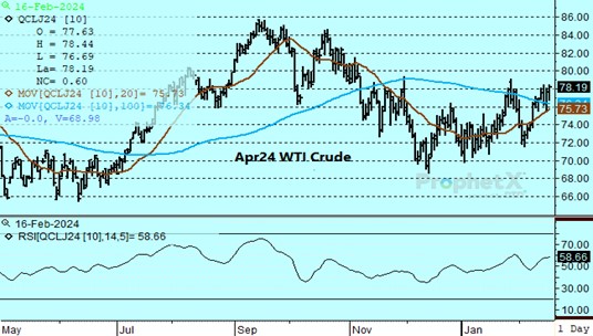 DTN Apr Crude Oil for 2.16.24