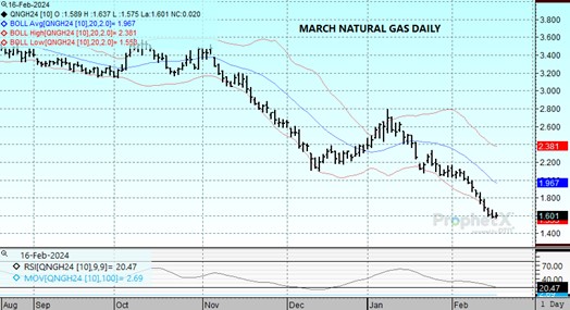 DTN Mar Nat Gas 2.16.24