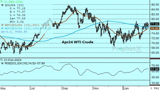 DTN Apr Crude Oil chart on 2.21.24