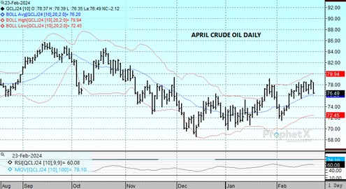 DTN Apr Crude Oil chart on 2.23.24