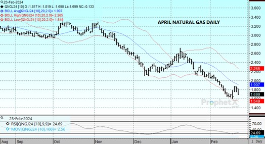 DTN Apr Nat Gas chart on 2.23.24