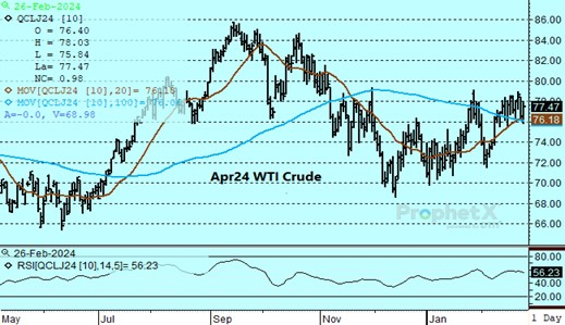 DTN Apr24 Crude Oil chart on 2.26.24