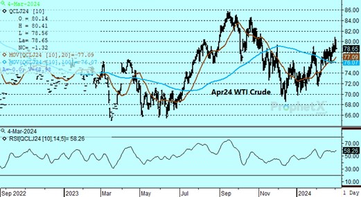 DTN Apr24 Crude Oil chart on 3.4.24
