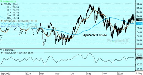 DTN Crude Oil chart on 3.8.24