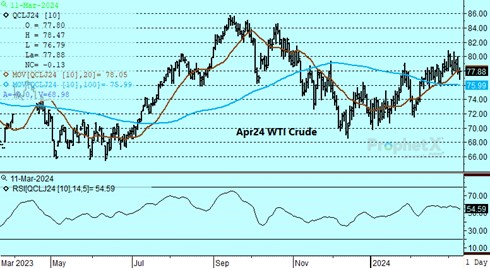DTN Apr24 Crude oil on 3.11.24