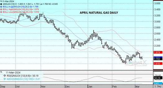 DTN Apr24 Nat Gas on 3.11.24