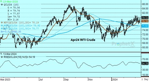 DTN Crude Oil chart on 3.13.24