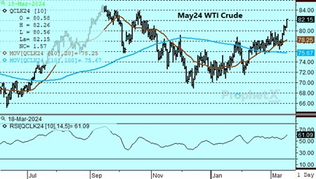 DTN May24 Crude chart on 3.18.24
