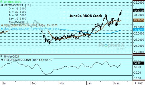 DTN June24 RBOB chart on 3.18.24