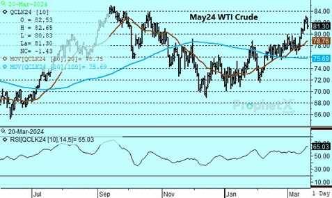 DTN May Crude Oil chart on 3.20.24