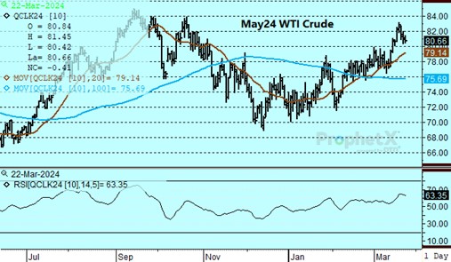 DTN May24 Crude Oil chart on 3.22.24
