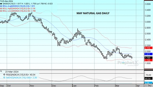 DTN May24 Nat Gas chart