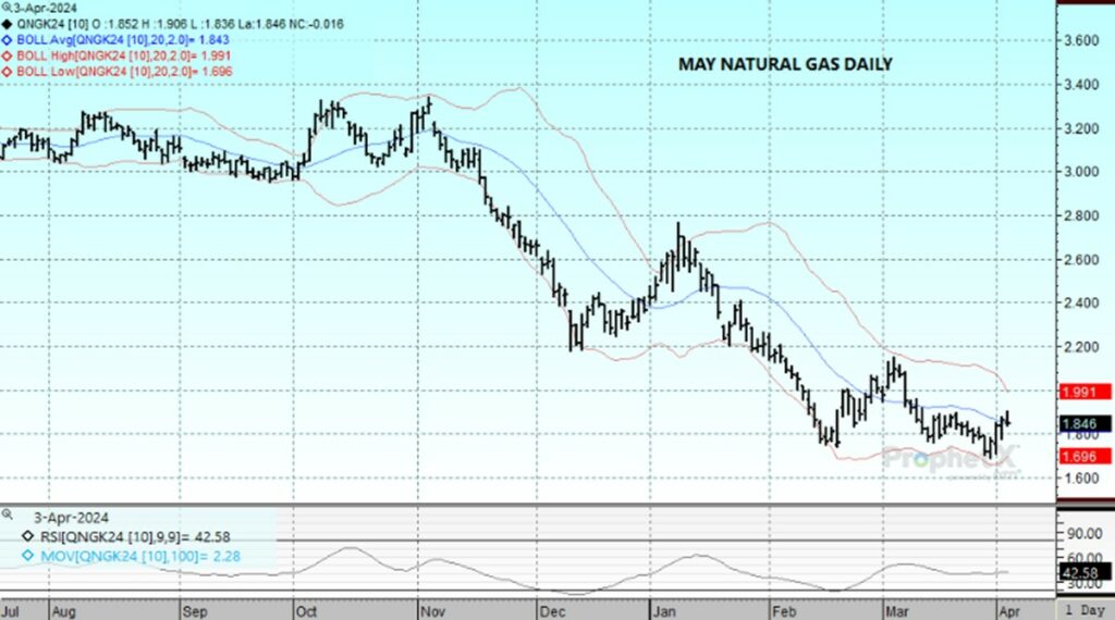 DTN May Nat Gas chart 4.3.24