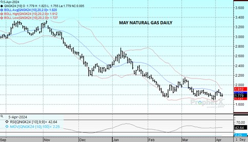 DTN May Nat Gas chart on 4.5.24