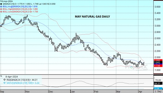 DTN May Natural Gas chart on 4.8.24