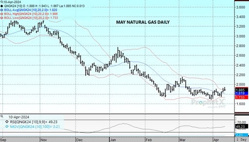 DTN May Nat Gas chart on 4.10.24