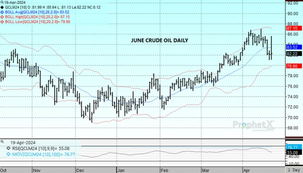 DTN June Crude Oil chart on 4 19 24