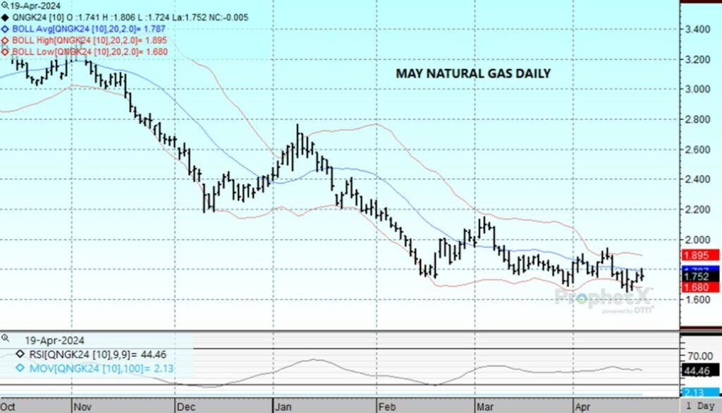 DTN May Natural Gas chart on 4 19 24