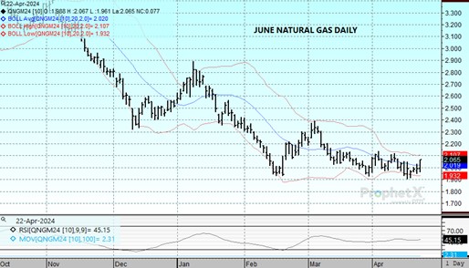 DTN June Natural Gas chart on 4.22.24