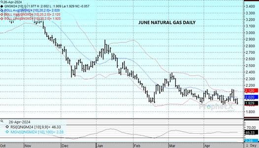 DTN June Natural Gas chart on 4.26.24