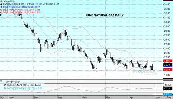 DTN June Natural Gas chart on 4.29.24