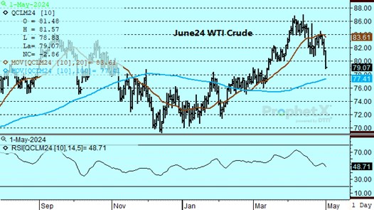 DTN June WTI Crude chart on 5.1.24