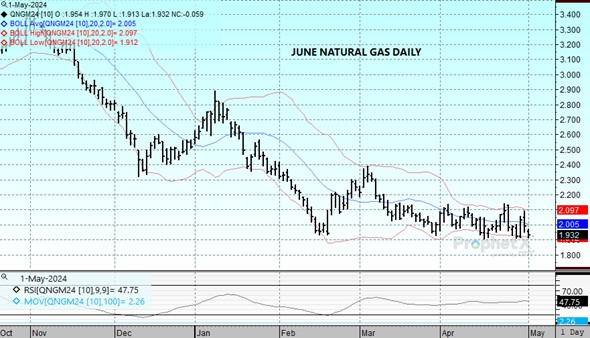 DTN June Natural Gas chart on 5.1.24