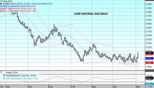 DTN June Natural Gas chart on 5.3.24