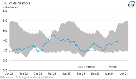 EIA US Crude Oil Stocks chart on 5.3.24