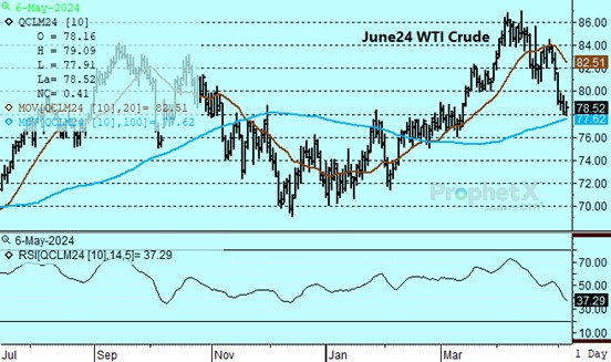 DTN June WTI Crude on 5.6.24