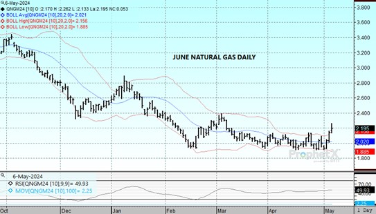 DTN June Natural gas chart on 5.6.24