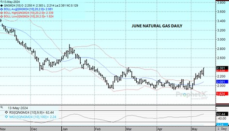 DTN June Natural Gas chart on 5.13.24