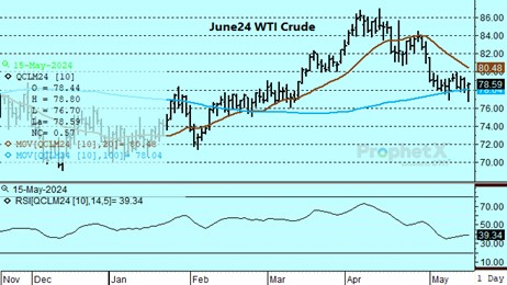 DTN June WTI Crude chart on 5.15.24