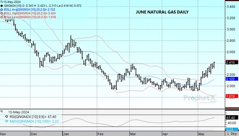 DTN June Natural Gas chart on 5.15.24