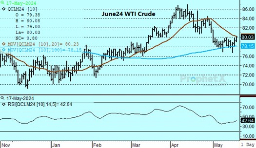 DTN June24 WTI Crude Oil on 5.17.24