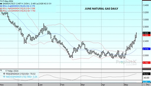DTN June Natural Gas on 5 17 24