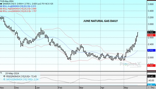 DTN June Natural Gas chart on 5.20.24