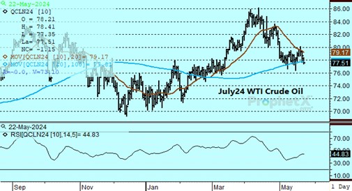DTN July WTI Crude chart on 5