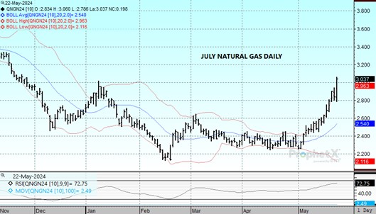DTN July Natural Gas chart on 5.22.24