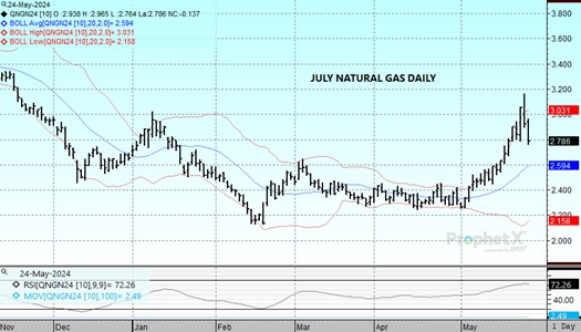 DTN July Nat Gas chart 5.24.24