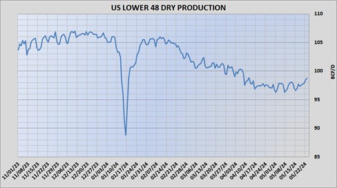 US Dry Production chat on 5.24.24