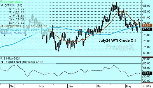 DTN July WTI Crude Oil Chart on 5.31.24