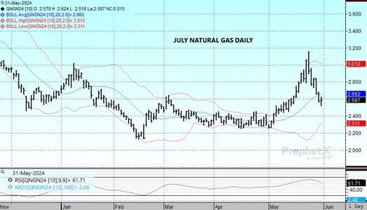 DTN July Natural Gas chart on 5.31.24