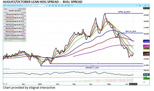 eSignal LH Aug/Oct Spread chart